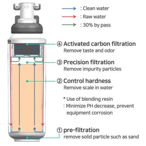 PureGusto Flux Pro Water Filters (small image 4)